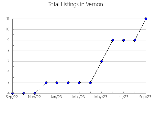 Airbnb & Vrbo Analytics, listings per month in Denmark, 11