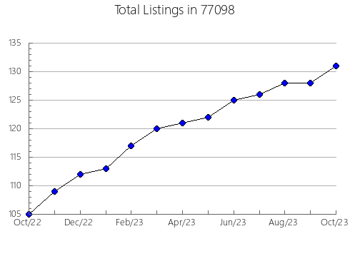 Airbnb & Vrbo Analytics, listings per month in Denton, MT