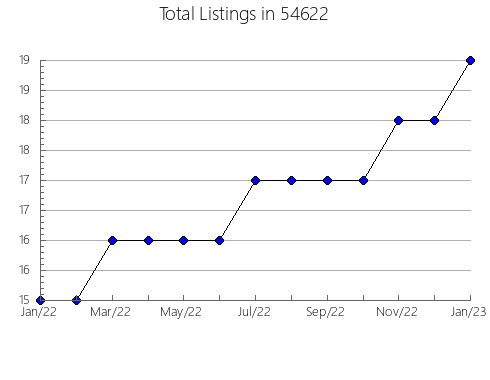 Airbnb & Vrbo Analytics, listings per month in Denton, TX