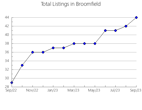 Airbnb & Vrbo Analytics, listings per month in Denver, CO