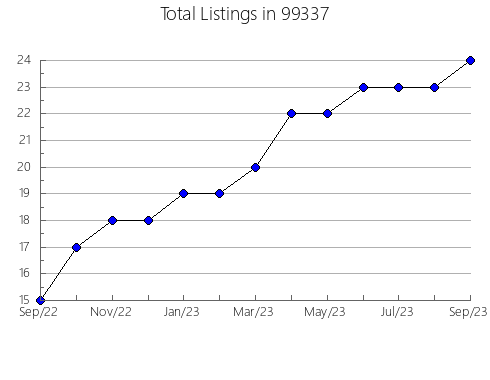 Airbnb & Vrbo Analytics, listings per month in Denver, PA