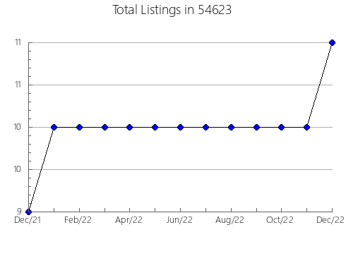 Airbnb & Vrbo Analytics, listings per month in Denver, TX