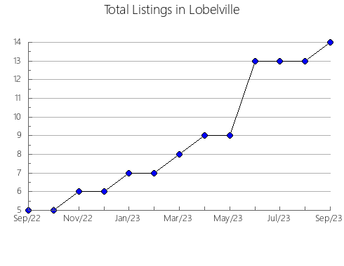 Airbnb & Vrbo Analytics, listings per month in Dependencias Federales