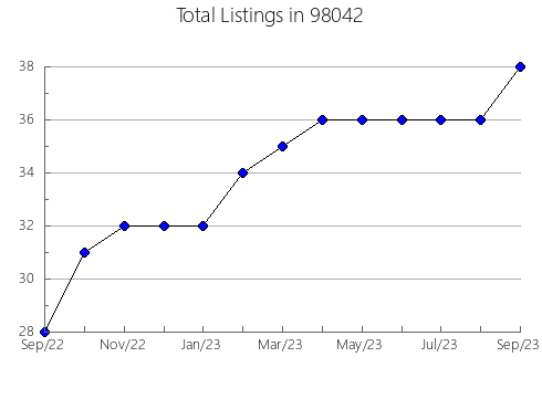 Airbnb & Vrbo Analytics, listings per month in Depew, OK