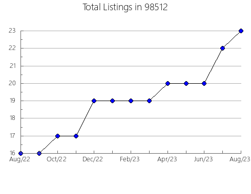 Airbnb & Vrbo Analytics, listings per month in Depoe Bay, OR