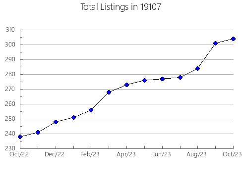 Airbnb & Vrbo Analytics, listings per month in Derby, KS