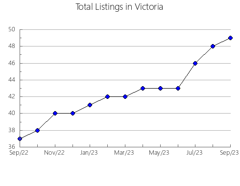 Airbnb & Vrbo Analytics, listings per month in Derby-West Kimberley, 11