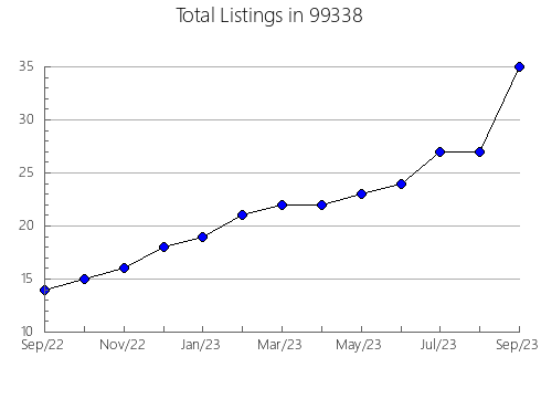 Airbnb & Vrbo Analytics, listings per month in Derry, PA