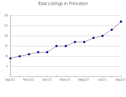 Airbnb & Vrbo Analytics, listings per month in Derwent Valley, 9