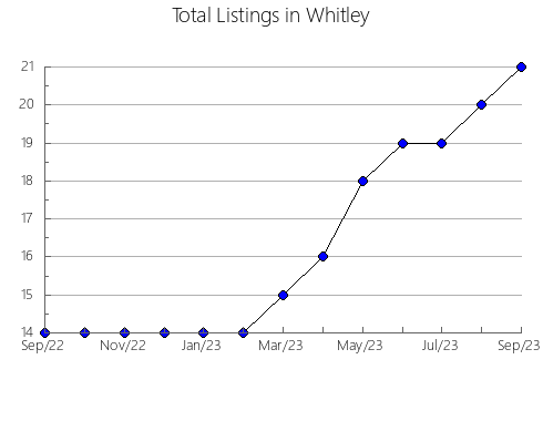 Airbnb & Vrbo Analytics, listings per month in Des Moines, IA