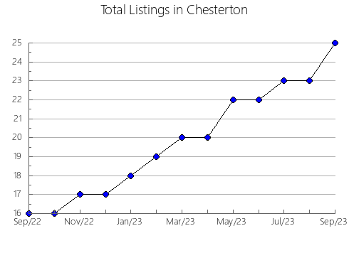 Airbnb & Vrbo Analytics, listings per month in DESAMPARADOS, 7