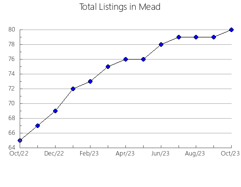 Airbnb & Vrbo Analytics, listings per month in Descanso, 25