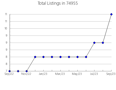 Airbnb & Vrbo Analytics, listings per month in Destin, FL