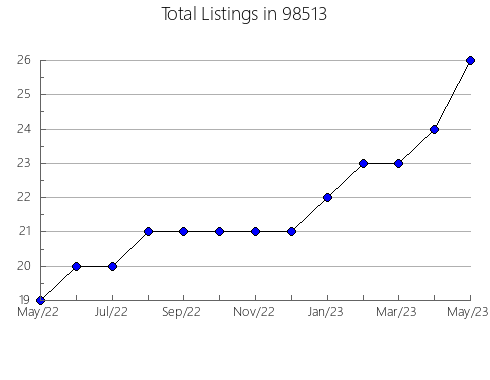 Airbnb & Vrbo Analytics, listings per month in Detroit, OR