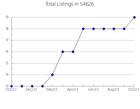 Airbnb & Vrbo Analytics, listings per month in Devine, TX