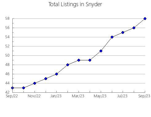 Airbnb & Vrbo Analytics, listings per month in Dewey, SD