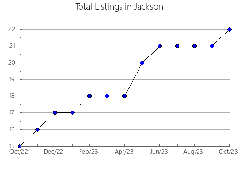 Airbnb & Vrbo Analytics, listings per month in Deweyville, UT