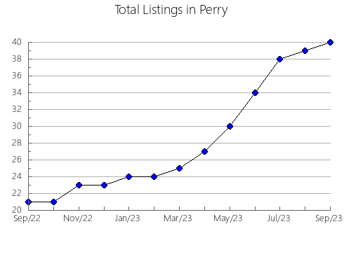 Airbnb & Vrbo Analytics, listings per month in Dewitt, TX