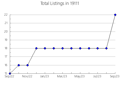 Airbnb & Vrbo Analytics, listings per month in Dexter, KS