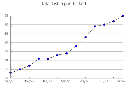 Airbnb & Vrbo Analytics, listings per month in Dickens, TX