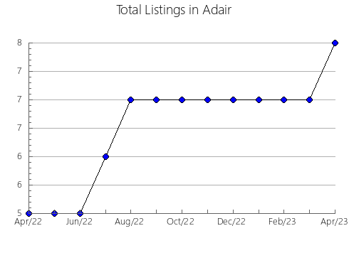 Airbnb & Vrbo Analytics, listings per month in Dickinson, IA