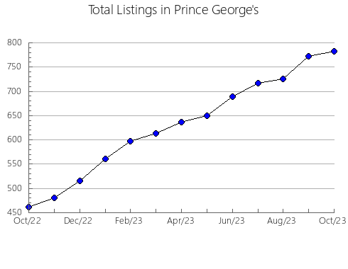 Airbnb & Vrbo Analytics, listings per month in Dickinson, MI