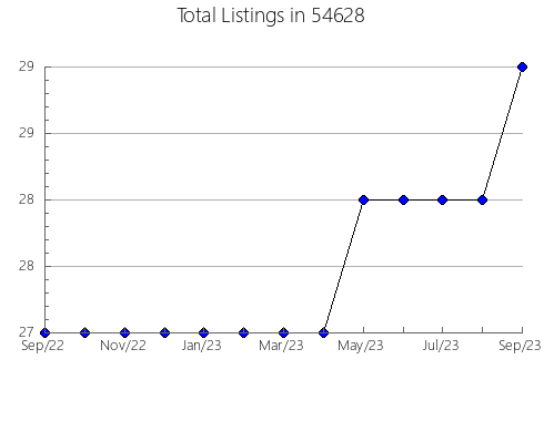 Airbnb & Vrbo Analytics, listings per month in Dickinson, TX