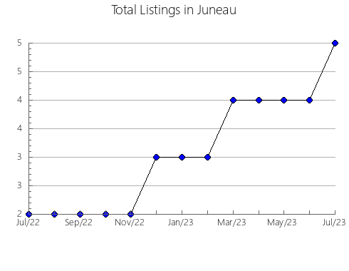 Airbnb & Vrbo Analytics, listings per month in Diessenhofen, 20