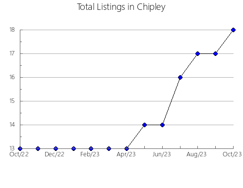 Airbnb & Vrbo Analytics, listings per month in DIGBY, 7