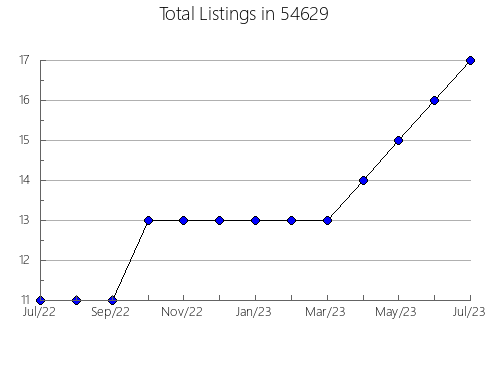 Airbnb & Vrbo Analytics, listings per month in Dilley, TX