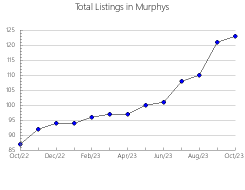 Airbnb & Vrbo Analytics, listings per month in Dillingham, AK