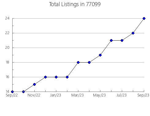 Airbnb & Vrbo Analytics, listings per month in Dillon, MT