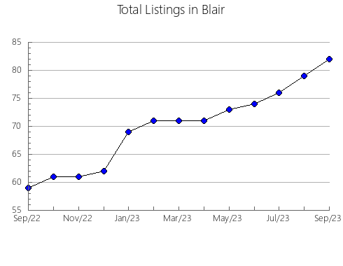 Airbnb & Vrbo Analytics, listings per month in Dillon, SC