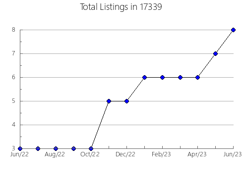 Airbnb & Vrbo Analytics, listings per month in Dillsboro, IN