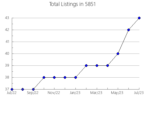 Airbnb & Vrbo Analytics, listings per month in Dillsboro, NC