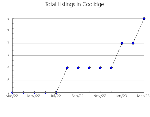 Airbnb & Vrbo Analytics, listings per month in Dillwyn, VA