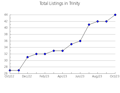 Airbnb & Vrbo Analytics, listings per month in Dinwiddie, VA