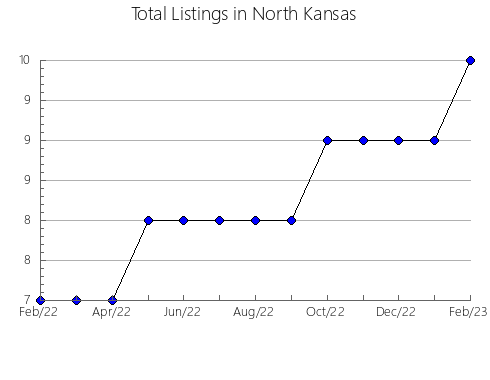 Airbnb & Vrbo Analytics, listings per month in Distrito Juquila, 20