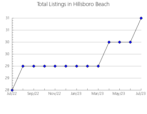 Airbnb & Vrbo Analytics, listings per month in DIVISION NO. 12, 12