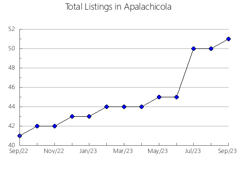 Airbnb & Vrbo Analytics, listings per month in DIVISION NO. 13, 1