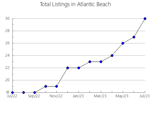 Airbnb & Vrbo Analytics, listings per month in DIVISION NO. 2, 1