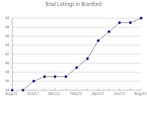 Airbnb & Vrbo Analytics, listings per month in DIVISION NO. 3, 3