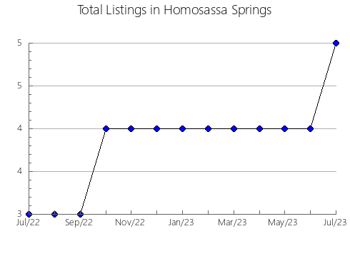 Airbnb & Vrbo Analytics, listings per month in DIVISION NO. 4, 12