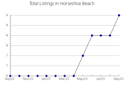 Airbnb & Vrbo Analytics, listings per month in DIVISION NO. 5, 12