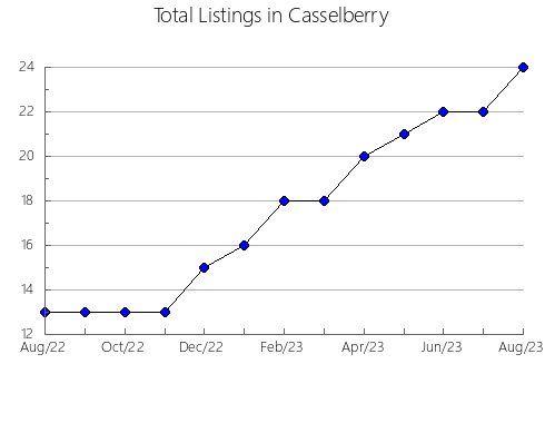 Airbnb & Vrbo Analytics, listings per month in DIVISION NO. 7, 5