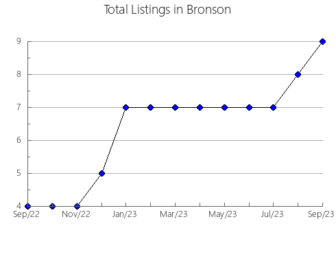 Airbnb & Vrbo Analytics, listings per month in DIVISION NO. 9, 3