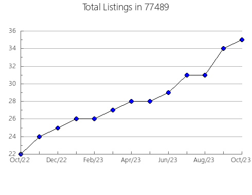 Airbnb & Vrbo Analytics, listings per month in Dix, NE