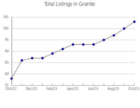 Airbnb & Vrbo Analytics, listings per month in Dixon, NE