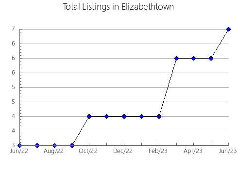 Airbnb & Vrbo Analytics, listings per month in Dixville, 11