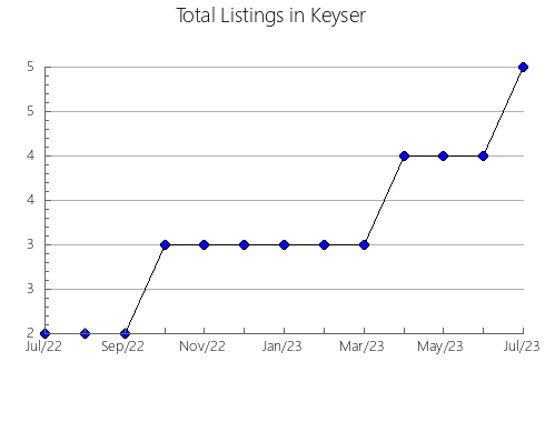 Airbnb & Vrbo Analytics, listings per month in Dniprodzerzhyns'ka, 5